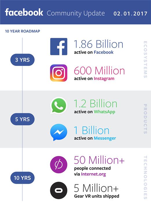 Facebook, instagram and whatsapp statistics