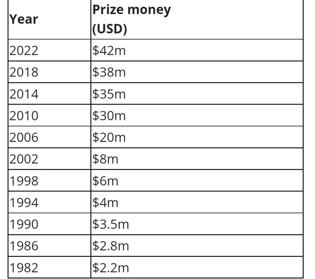 Breakdown Of World Cup Prize Money ($440M)