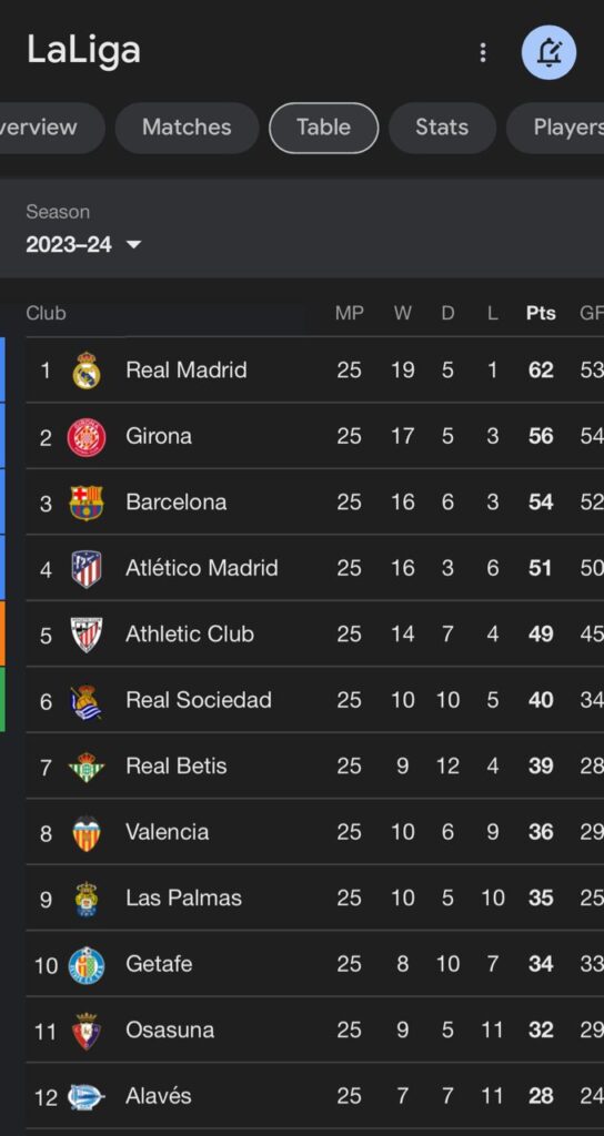 Screenshot of the La Liga Standings today 22nd February 2024
