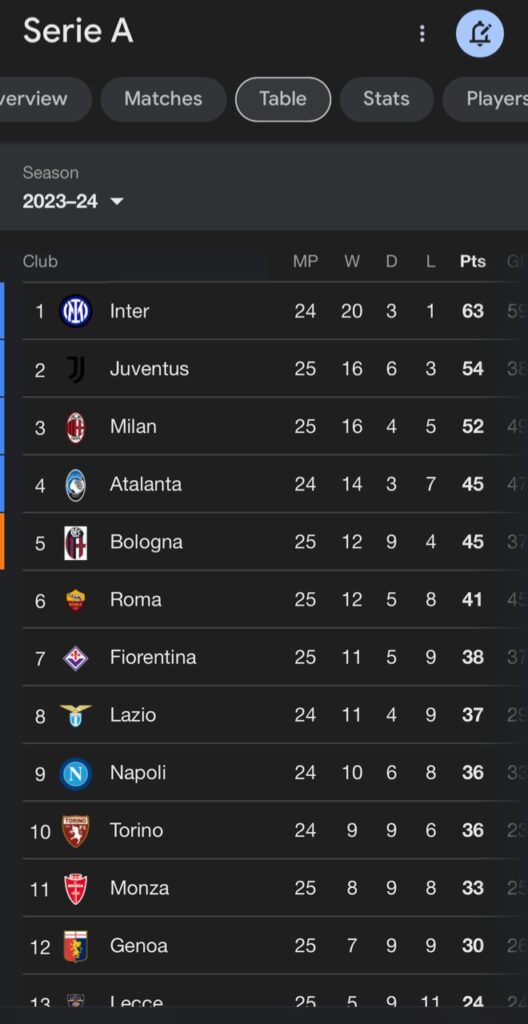 Screenshot of the Serie A Table  today 22nd February 2024