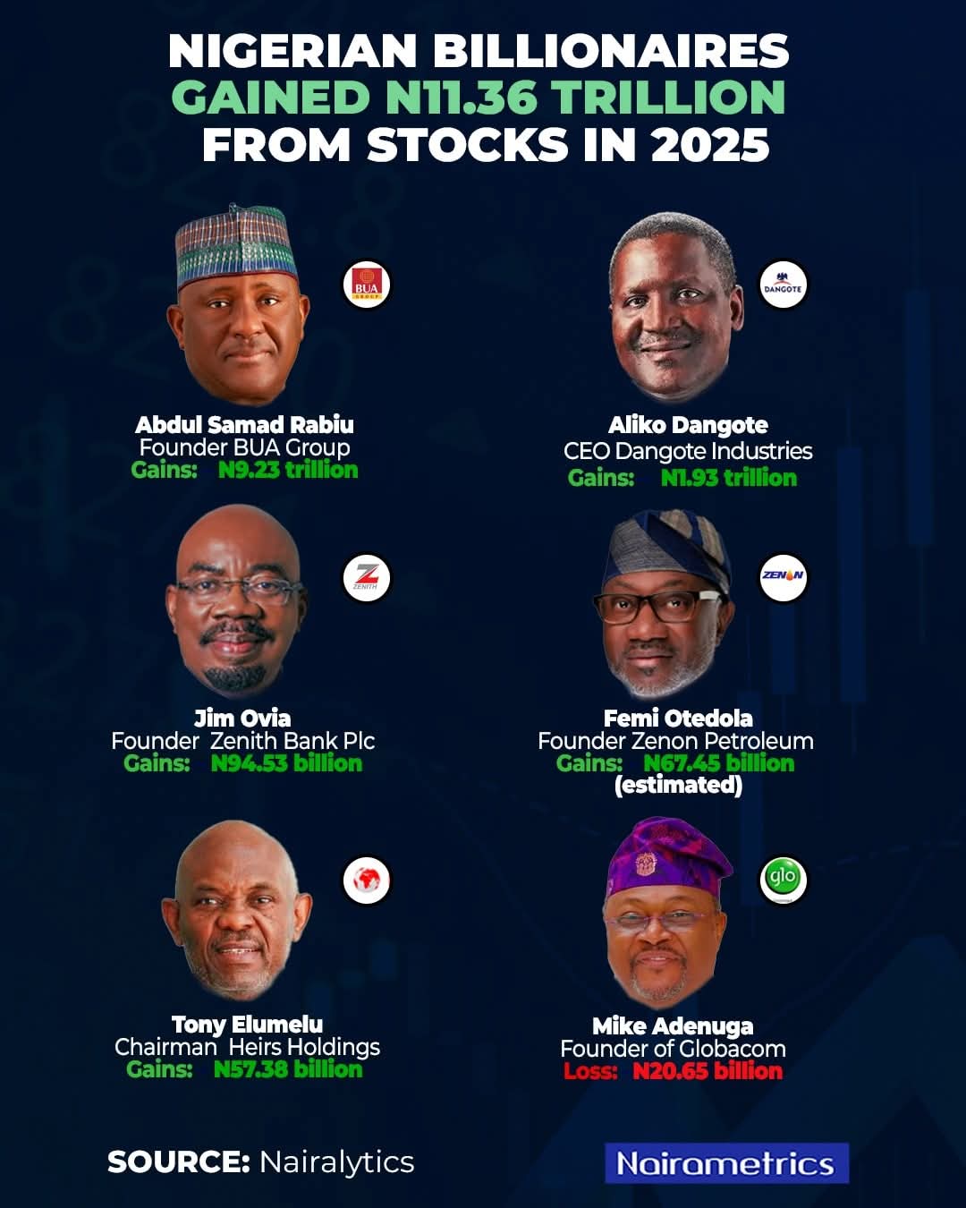 Nigeria’s Stock Market Boom in 2025: Billionaires Who Won Big and Who Lost