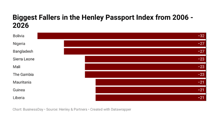 Nigeria Passport Rises to 89th in 2026 Henley Index but Remains Globally Weak - OLORISUPERGAL MEDIA 
