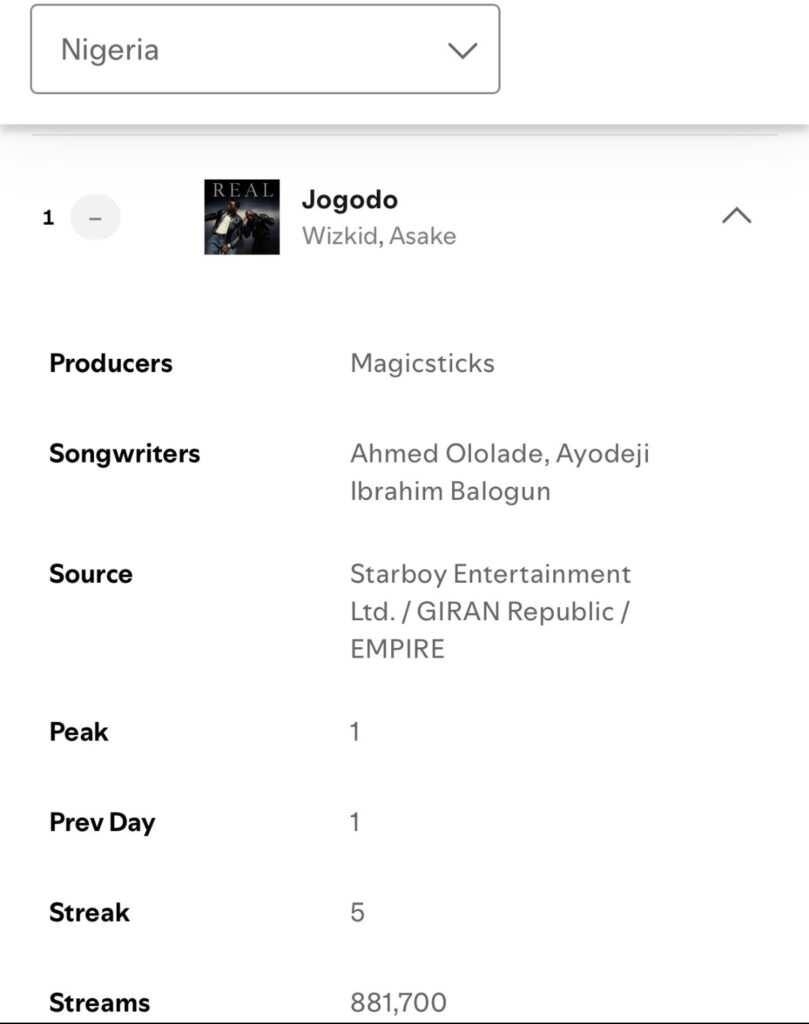 Wizkid and Asake’s Jogodo Dominates Spotify Nigeria as Surprise Release Shatters Streaming Records - OLORISUPERGAL MEDIA 
