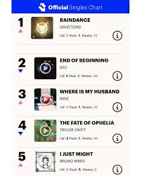 Dave and Tems Secures UK Number One With Raindance - OLORISUPERGAL MEDIA 
