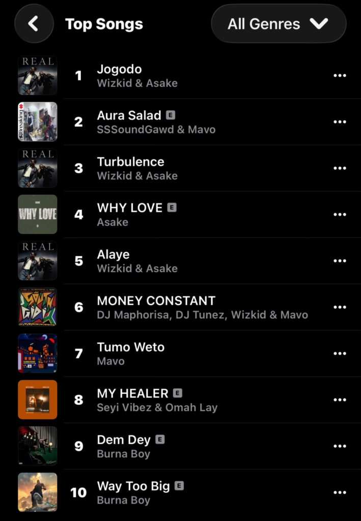 Wizkid & Asake’s “Jogodo” Hits 40 Consecutive Days at No. 1 on Apple Music Nigeria - OLORISUPERGAL MEDIA